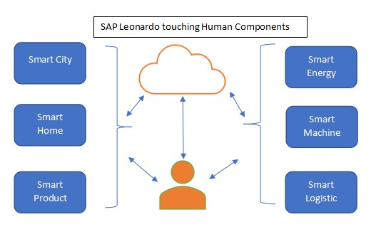 SAP-Leonardo