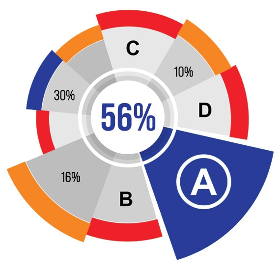 56% enhancement in decision-making