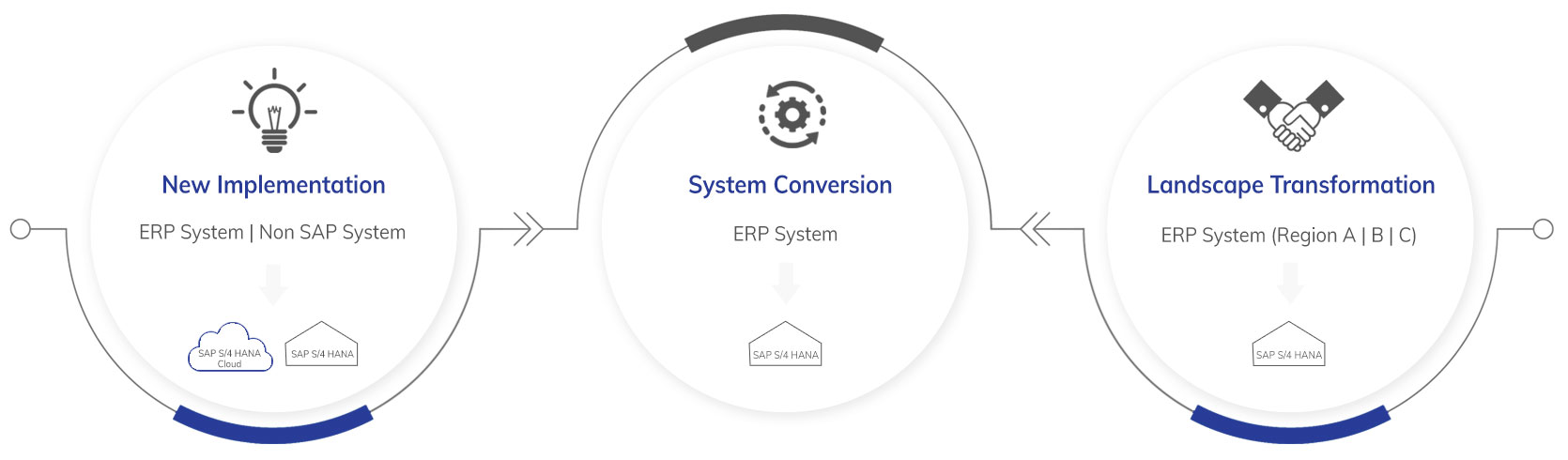 SAP S4HANA transition scenarios